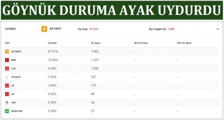 Göynük'te duruma ayak uydurdu 