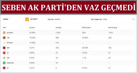 Seben'de Ak Parti'den vaz geçmedi  
