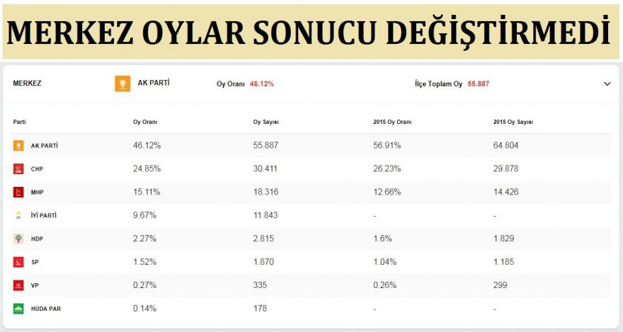 Merkez oylar sonucu değiştirmedi