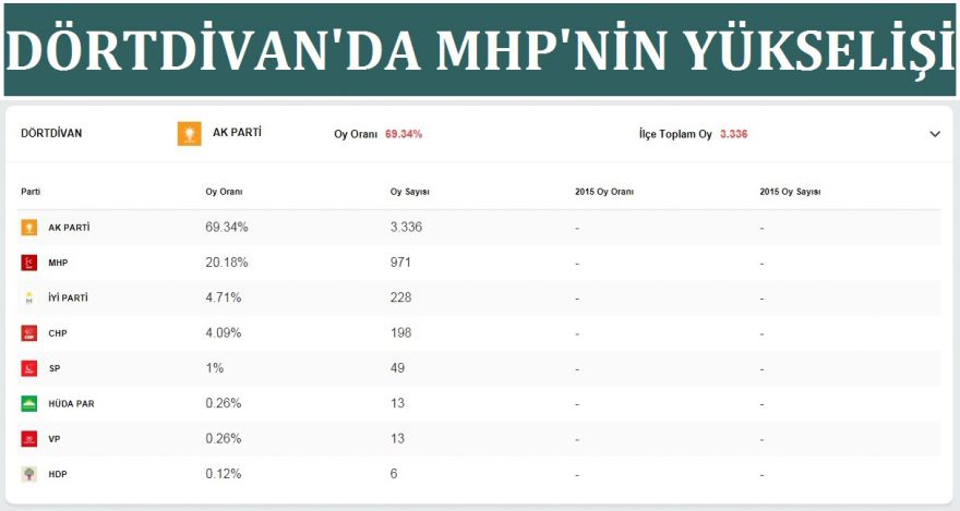 Dörtdivan'da MHP'nin yükselişi