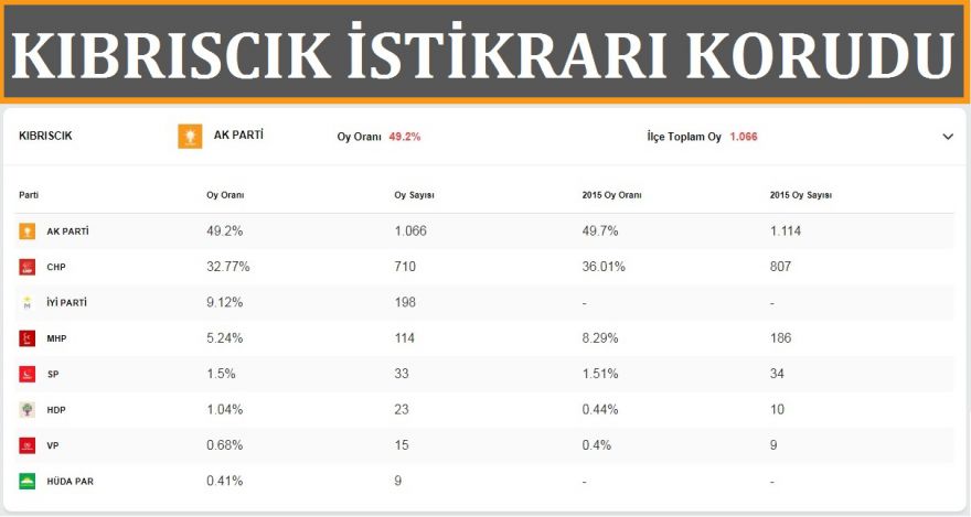 Kıbrıscık istikrarını korudu