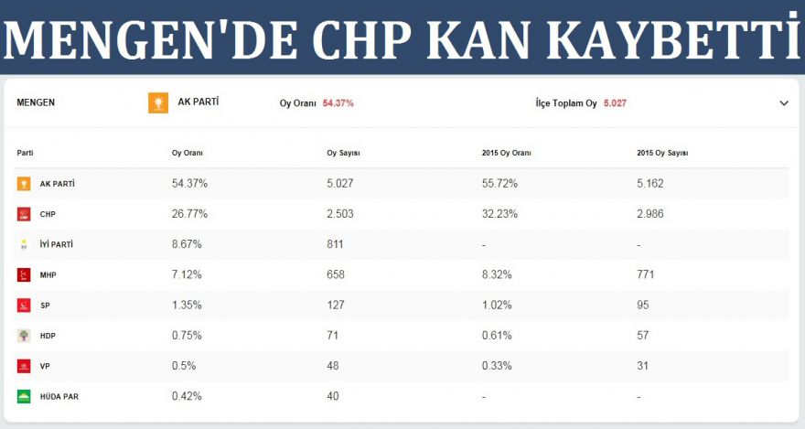 Mengen'de CHP kan kaybetti