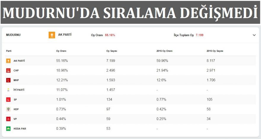 Mudurnu'da sıralama değişmedi