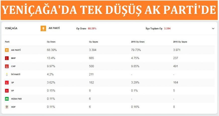Yeniçağa'da sadece Ak Parti'nin oyları düştü