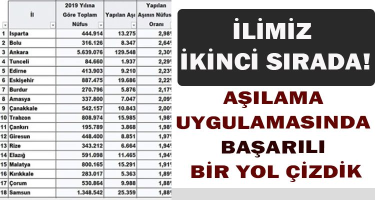 İLİMİZ İKİNCİ SIRADA