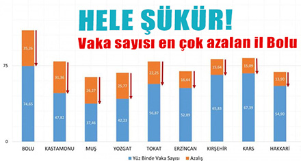 HELE ŞÜKÜR DÜŞÜŞ YAŞANDI