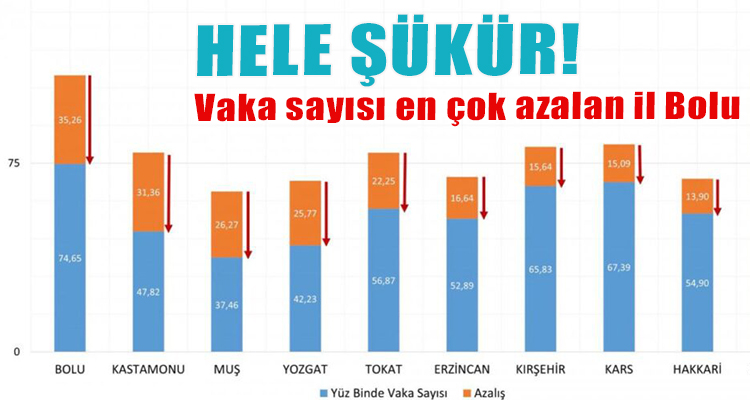 HELE ŞÜKÜR DÜŞÜŞ YAŞANDI